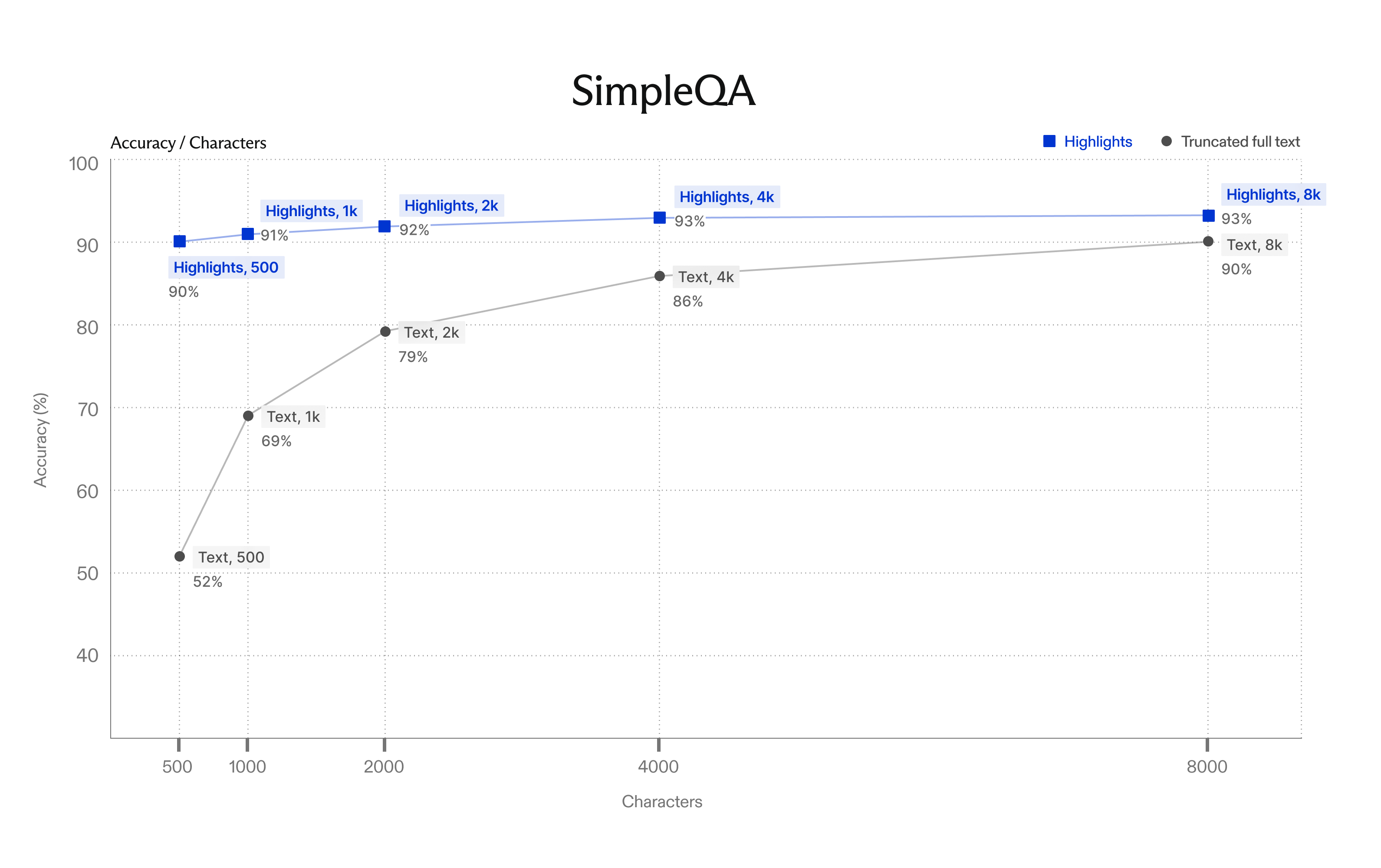 SimpleQA accuracy versus characters. Highlights: 90% at 500 chars rising to 93% at 8k. Truncated full text: 52% at 500 chars rising to 90% at 8k.