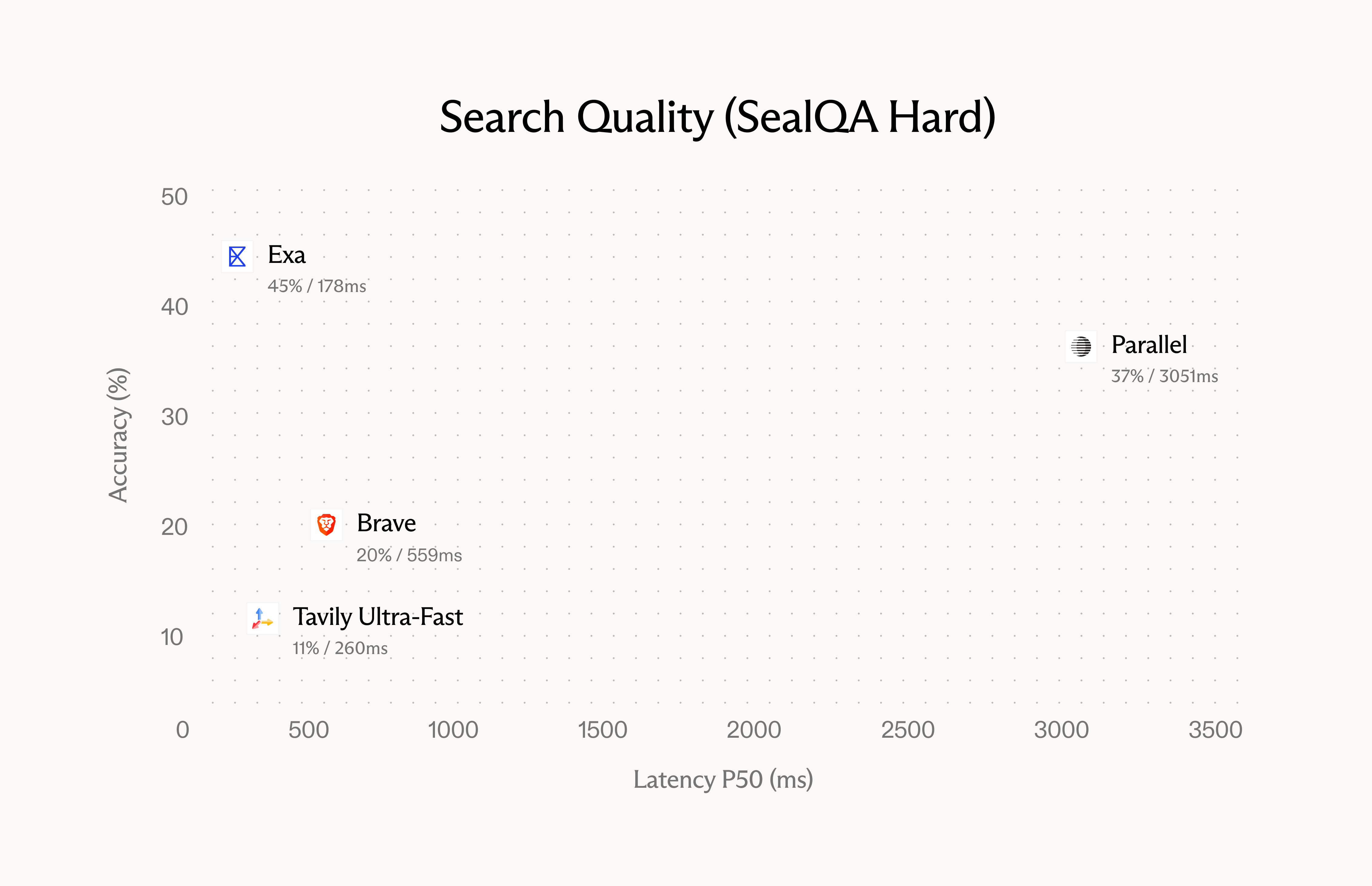 Search quality on SealQA Hard: accuracy versus P50 latency. Exa 45% at 178ms, Parallel 37% at 3051ms, Brave 20% at 559ms, Tavily Ultra-Fast 11% at 260ms.